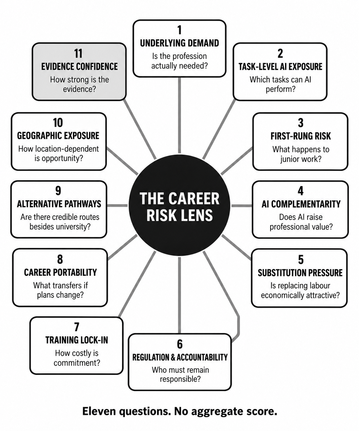 The Career Risk Lens framework diagram showing eleven dimensions for career evaluation